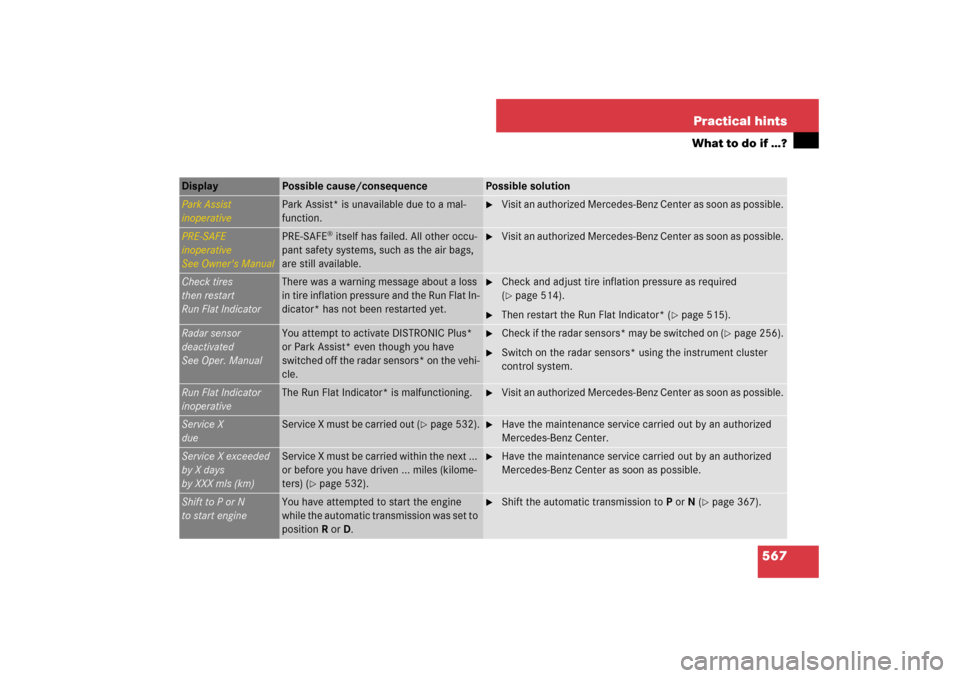 MERCEDES-BENZ S600 2007 W221 Owners Manual 567 Practical hints
What to do if …?
Display
Possible cause/consequence
Possible solution
Park Assist
inoperative
Park Assist* is unavailable due to a mal-
function.
Visit an authorized Mercedes- MERCEDES-BENZ S600 2007 W221 Owners Manual 567 Practical hints
What to do if …?
Display
Possible cause/consequence
Possible solution
Park Assist
inoperative
Park Assist* is unavailable due to a mal-
function.
Visit an authorized Mercedes-