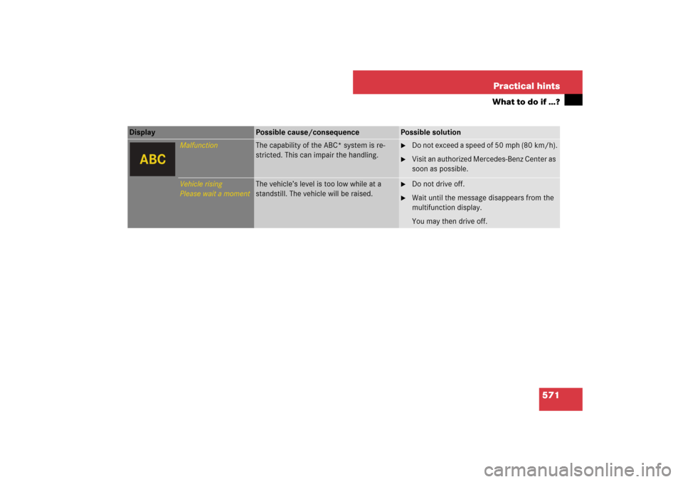 MERCEDES-BENZ S600 2007 W221 Owners Manual 571 Practical hints
What to do if …?
Display 
Possible cause/consequence
Possible solution
Malfunction
The capability of the ABC* system is re-
stricted. This can impair the handling.

Do not excee