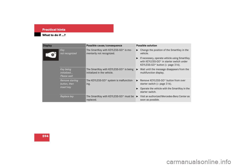 MERCEDES-BENZ S600 2007 W221 Owners Manual 594 Practical hintsWhat to do if …?Display 
Possible cause/consequence
Possible solution
Key
not recognized
The SmartKey with KEYLESS-GO* is mo-
mentarily not recognized.

Change the position of th