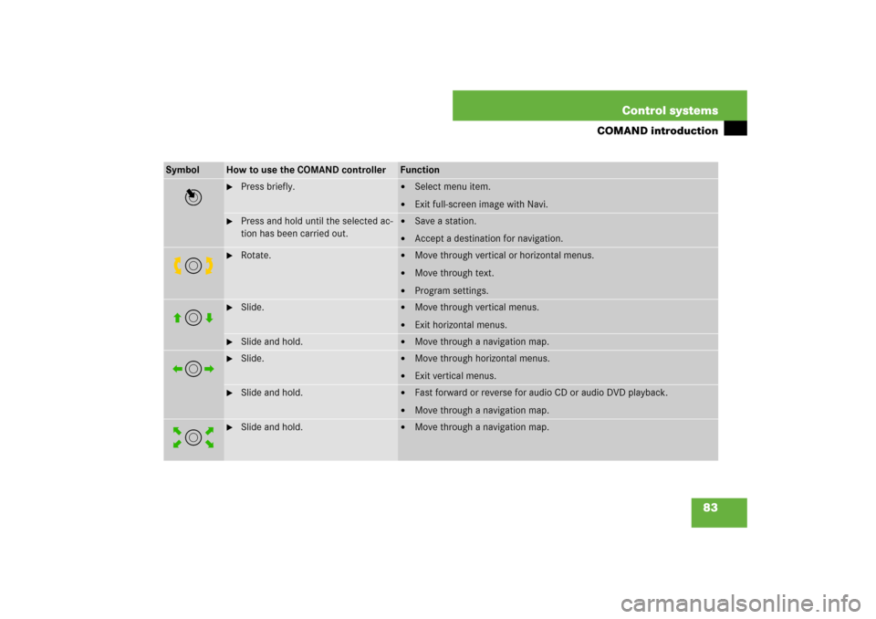 MERCEDES-BENZ S600 2007 W221 Owners Manual 83 Control systems
COMAND introduction
Symbol
How to use the COMAND controller
Function
n

Press briefly.

Select menu item.

Exit full-screen image with Navi.

Press and hold until the selected a