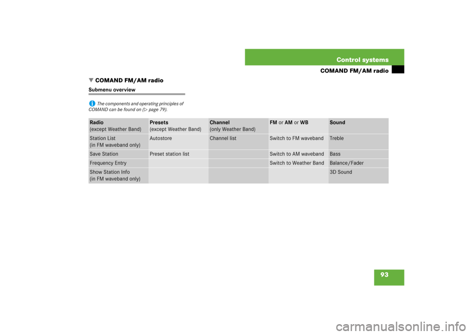 MERCEDES-BENZ S600 2007 W221 Owners Manual 93 Control systems
COMAND FM/AM radio
COMAND FM/AM radio
Submenu overviewi
The components and operating principles of 
COMAND can be found on (
page 79).
Radio 
(except Weather Band)
Presets 
(excep