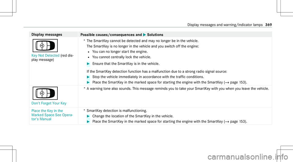MERCEDES-BENZ E WAGON 2021  Owners Manual Disp
laymes sages
Possible causes/conseq uencesand0050 0050
Solutions
Á Key NotDetected (red dis‐
pla ymessag e) *T
heSmar tKey canno tbe detected and mayno long erbe intheve hicle.
The Smar tKey i