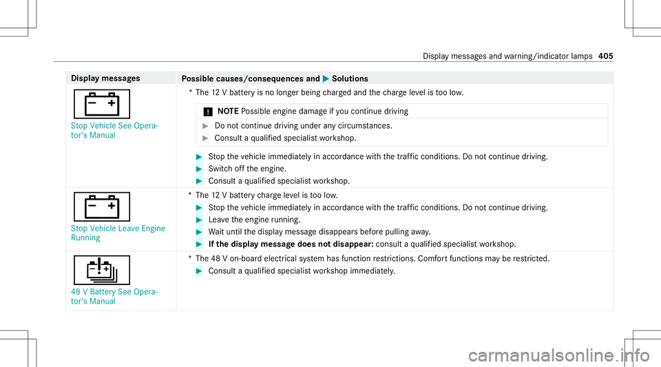 MERCEDES-BENZ E WAGON 2021  Owners Manual Disp
laymes sages
Possible causes/conseq uencesand0050 0050
Solutions
003D St op Vehicle SeeOpera-
tor's Manual *T
he12 Vbatt eryis no long erbeing charge dand thech arge leve lis toolow.
* NO
TEP