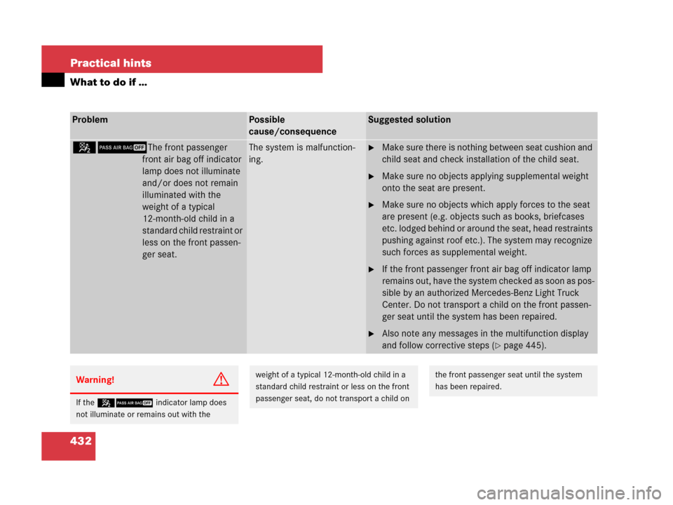MERCEDES-BENZ R350 2007 R171 Owners Manual 432 Practical hints
What to do if …
ProblemPossible
cause/consequenceSuggested solution
59The front passenger
front air bag off indicator
lamp does not illuminate
and/or does not remain
illumin MERCEDES-BENZ R350 2007 R171 Owners Manual 432 Practical hints
What to do if …
ProblemPossible
cause/consequenceSuggested solution
59The front passenger
front air bag off indicator
lamp does not illuminate
and/or does not remain
illumin