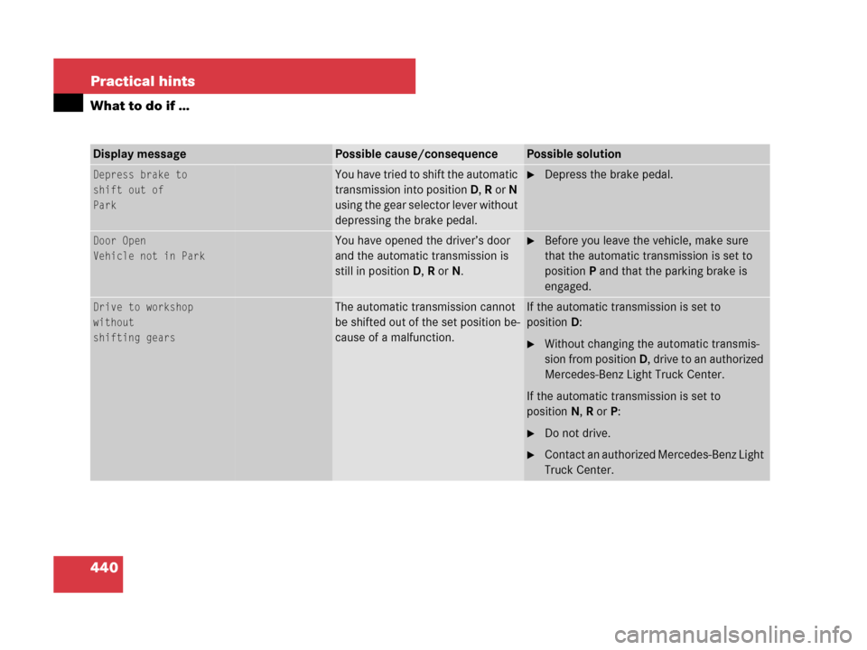 MERCEDES-BENZ R350 2007 R171 Owners Manual 440 Practical hints
What to do if …
Display messagePossible cause/consequencePossible solution
Depress brake to
shift out of
ParkYou have tried to shift the automatic 
transmission into position D, 