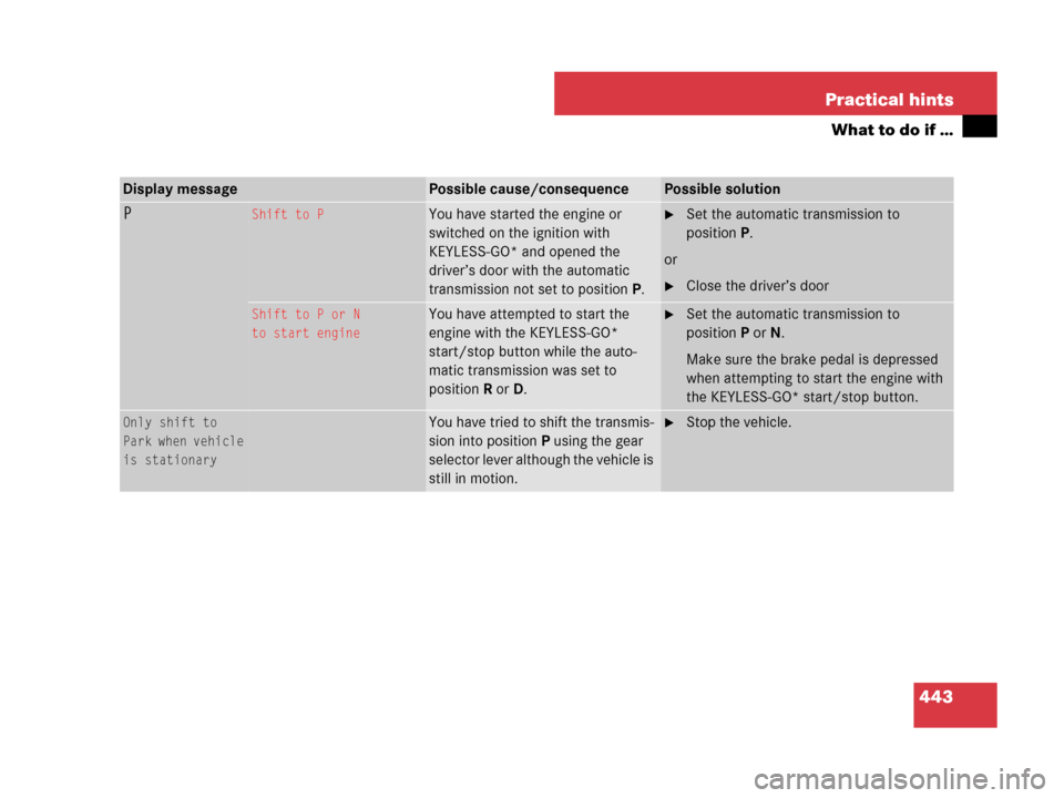 MERCEDES-BENZ R350 2007 R171 Owners Manual 443 Practical hints
What to do if …
Display messagePossible cause/consequencePossible solution
PShift to PYou have started the engine or 
switched on the ignition with 
KEYLESS-GO* and opened the 
d
