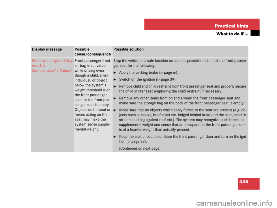 MERCEDES-BENZ R350 2007 R171 Owners Manual 445 Practical hints
What to do if …
Display messagePossible 
cause/consequencePossible solution
Front passenger airbag
enabled
See Operator’s ManualFront passenger front 
air bag is activated 
whi