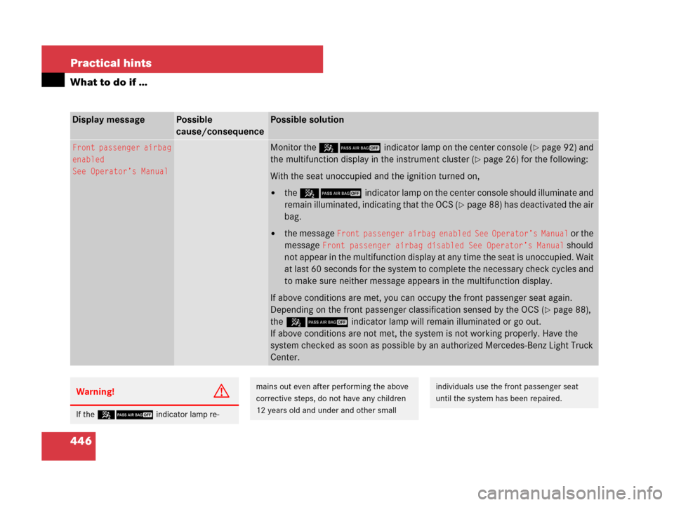 MERCEDES-BENZ R350 2007 R171 Owners Manual 446 Practical hints
What to do if …
Display messagePossible 
cause/consequencePossible solution
Front passenger airbag
enabled
See Operator’s ManualMonitor the 59indicator lamp on the center conso