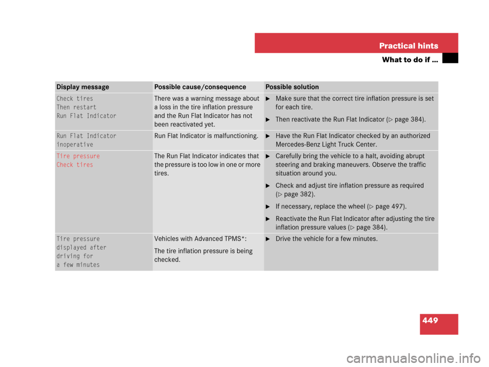 MERCEDES-BENZ R350 2007 R171 Owners Manual 449 Practical hints
What to do if …
Display messagePossible cause/consequencePossible solution
Check tires
Then restart
Run Flat IndicatorThere was a warning message about
a loss in the tire inflat MERCEDES-BENZ R350 2007 R171 Owners Manual 449 Practical hints
What to do if …
Display messagePossible cause/consequencePossible solution
Check tires
Then restart
Run Flat IndicatorThere was a warning message about
a loss in the tire inflat