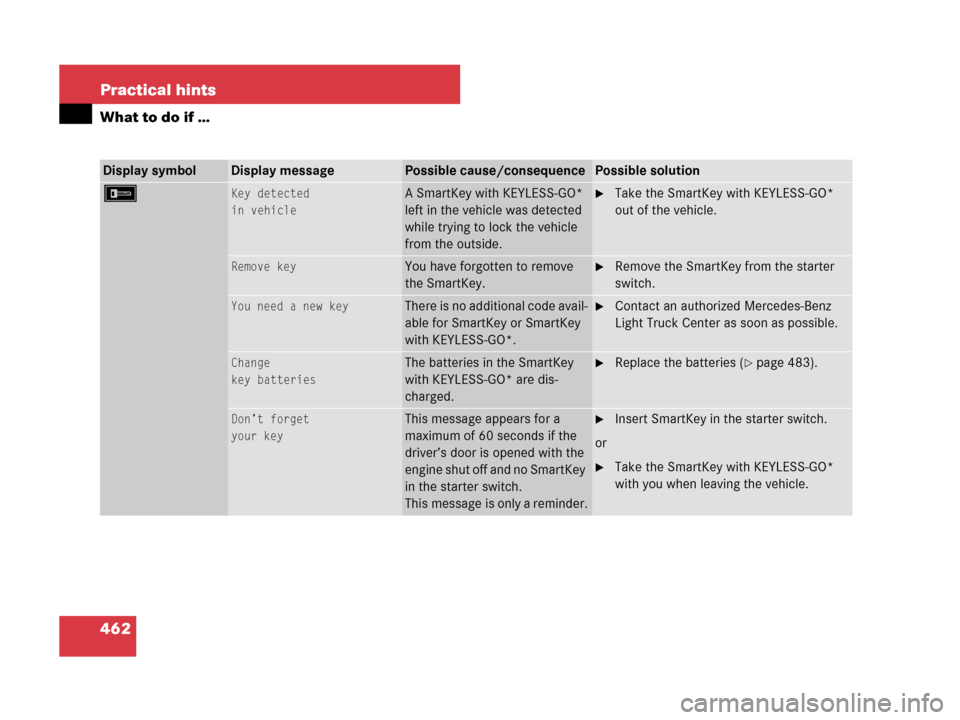 MERCEDES-BENZ R350 2007 R171 Owners Manual 462 Practical hints
What to do if …
Display symbolDisplay messagePossible cause/consequencePossible solution
FKey detected
in vehicleA SmartKey with KEYLESS-GO* 
left in the vehicle was detected 
wh