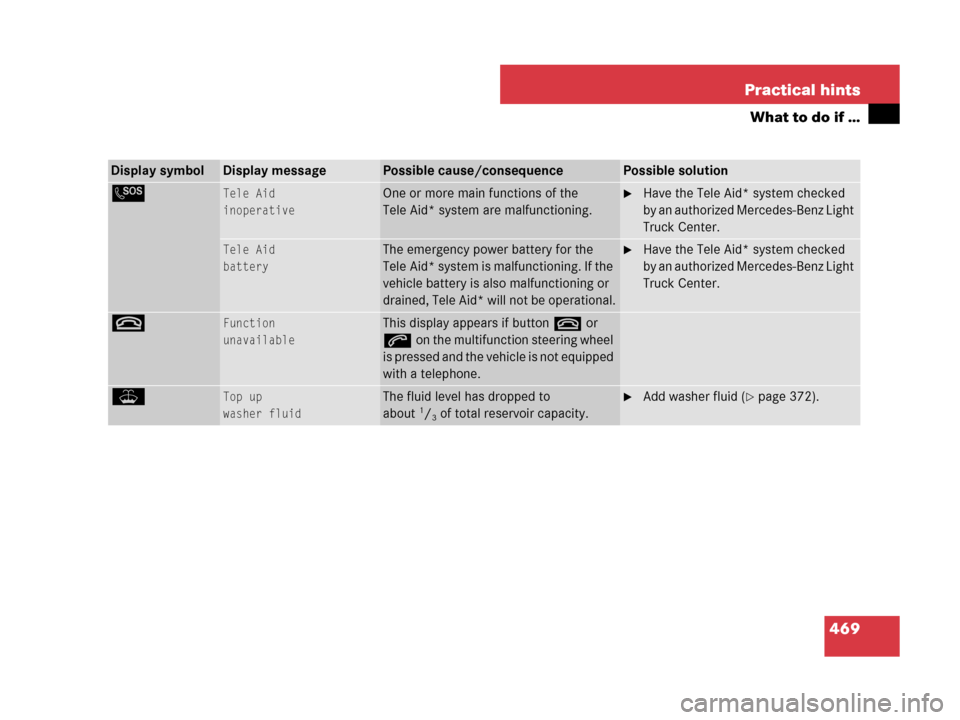 MERCEDES-BENZ R350 2007 R171 Owners Manual 469 Practical hints
What to do if …
Display symbolDisplay messagePossible cause/consequencePossible solution
L Tele Aid
inoperativeOne or more main functions of the 
Tele Aid* system are malfunction