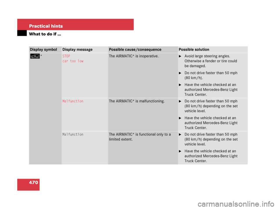 MERCEDES-BENZ R350 2007 R171 Owners Manual 470 Practical hints
What to do if …
Display symbolDisplay messagePossible cause/consequencePossible solution
n*STOP
car too lowThe AIRMATIC* is inoperative.Avoid large steering angles. 
Otherwise a