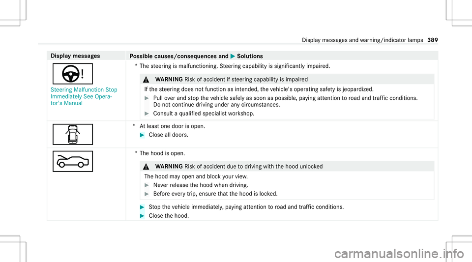 MERCEDES-BENZ C-CLASS SEDAN 2021 Owners Manual Disp
laymes sages
Possible causes/conseq uencesand0050 0050
Solutions
Ù St eering Malfunct ionStop
Immediately SeeOpera-
tor's Manual *T
hesteer ing ismalfunct ioning.Steer ing capability issigni MERCEDES-BENZ C-CLASS SEDAN 2021 Owners Manual Disp
laymes sages
Possible causes/conseq uencesand0050 0050
Solutions
Ù St eering Malfunct ionStop
Immediately SeeOpera-
tor's Manual *T
hesteer ing ismalfunct ioning.Steer ing capability issigni