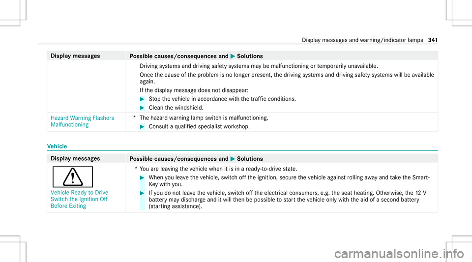 MERCEDES-BENZ GT COUPE 2021 AMG Owners Manual Disp
laymes sages
Possible causes/conseq uencesand0050 0050
Solutions
Dr iving systems anddriving safetysy stems maybe malfunct ioningortemp orarily una vailable.
Onc eth ecause ofthepr oblem isno lon MERCEDES-BENZ GT COUPE 2021 AMG Owners Manual Disp
laymes sages
Possible causes/conseq uencesand0050 0050
Solutions
Dr iving systems anddriving safetysy stems maybe malfunct ioningortemp orarily una vailable.
Onc eth ecause ofthepr oblem isno lon