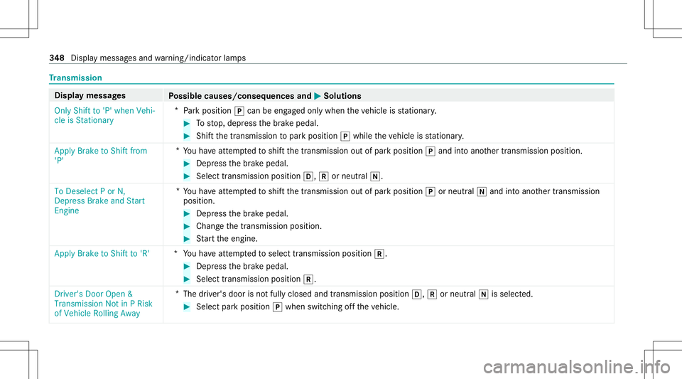 MERCEDES-BENZ GT COUPE 2021 AMG Owners Manual Tr
ansmis sion Di
spla ymessag es
Possible causes/conseq uencesand0050 0050
Solutions
Only Shift to'P' when Vehi-
cle isStationary *
Pa rk position 005Dcan beeng aged onlywhen theve hicle isst MERCEDES-BENZ GT COUPE 2021 AMG Owners Manual Tr
ansmis sion Di
spla ymessag es
Possible causes/conseq uencesand0050 0050
Solutions
Only Shift to'P' when Vehi-
cle isStationary *
Pa rk position 005Dcan beeng aged onlywhen theve hicle isst