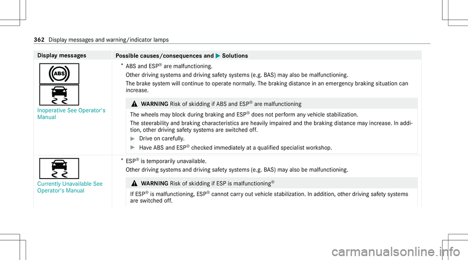MERCEDES-BENZ GT COUPE 2021 AMG Owners Manual Disp
laymes sages
Possible causes/conseq uencesand0050 0050
Solutions
0025
00E5 Inoperat iveSee Operator' s
Manual *
ABS andESP®
aremalfunct ioning.
Ot her driving systems anddriving safetysy ste MERCEDES-BENZ GT COUPE 2021 AMG Owners Manual Disp
laymes sages
Possible causes/conseq uencesand0050 0050
Solutions
0025
00E5 Inoperat iveSee Operator' s
Manual *
ABS andESP®
aremalfunct ioning.
Ot her driving systems anddriving safetysy ste