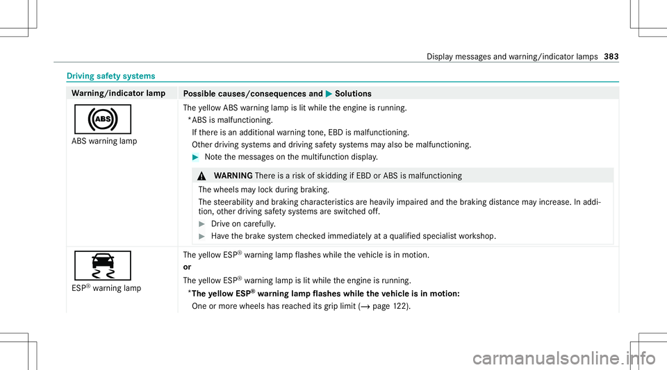 MERCEDES-BENZ GT COUPE 2021 AMG Owners Manual Dr
ivin gsaf etysy stems Wa
rning/indicat orlam p
Possible causes/conseq uencesand0050 0050
Solutions
0025 ABS warning lam p The
yello wAB Swa rning lam pis lit while theengine isrunning .
*ABS isma l MERCEDES-BENZ GT COUPE 2021 AMG Owners Manual Dr
ivin gsaf etysy stems Wa
rning/indicat orlam p
Possible causes/conseq uencesand0050 0050
Solutions
0025 ABS warning lam p The
yello wAB Swa rning lam pis lit while theengine isrunning .
*ABS isma l
