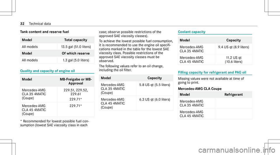 MERCEDES-BENZ CLA COUPE 2021 AMG Owners Manual Ta
nk cont entand reser vefuel Model
Total cap acity
Al lmo dels 13.5 gal(5 1. 0 liter s) Model
Ofwhi chreser ve
All mod els1 .3gal(5. 0liter s) Qua
lityand capa cityofengine oil Model
MB-Fre igabe or MERCEDES-BENZ CLA COUPE 2021 AMG Owners Manual Ta
nk cont entand reser vefuel Model
Total cap acity
Al lmo dels 13.5 gal(5 1. 0 liter s) Model
Ofwhi chreser ve
All mod els1 .3gal(5. 0liter s) Qua
lityand capa cityofengine oil Model
MB-Fre igabe or