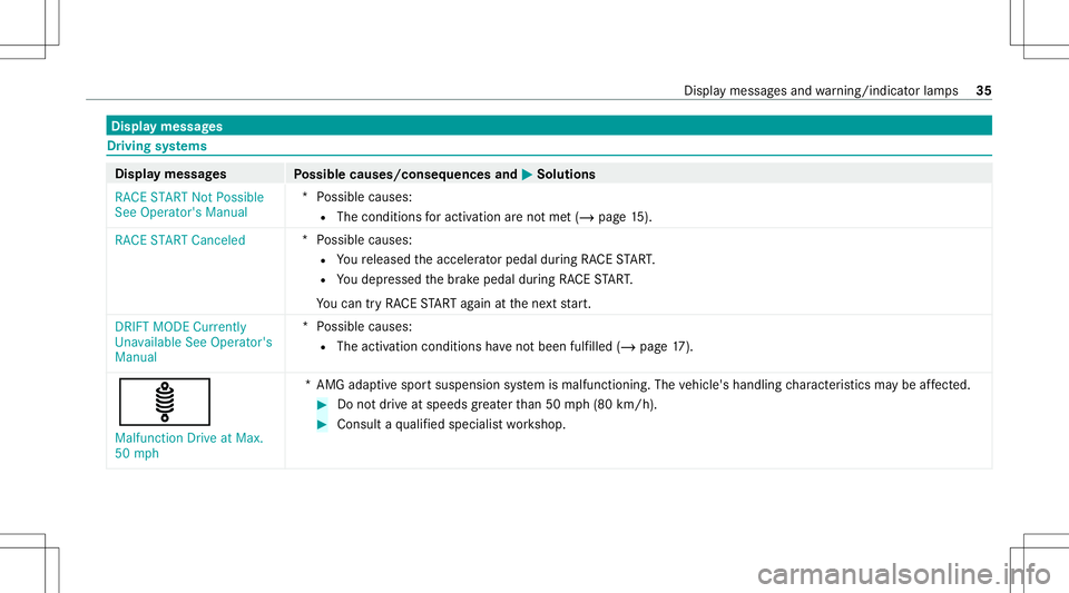 MERCEDES-BENZ CLA COUPE 2021  AMG Owners Manual Disp
laymes sages Dr
ivin gsy stems Displa
ymess ages
Possible causes/conseq uencesand0050 0050
Solutions
RACE START NotPossible
See Operator' sManual *P
ossible causes:
R The condit ionsforactiv 