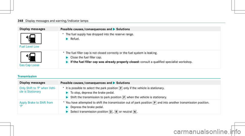 MERCEDES-BENZ CLA COUPE 2021  Owners Manual Disp
laymes sages
Possible causes/conseq uencesand0050 0050
Solutions
00D4 Fuel Level Low *T
hefuel suppl yhas dropped intoth ere ser verang e. #
Refuel .
00D4
Ga sCa pLoose *T
hefuel filler cap isno 
