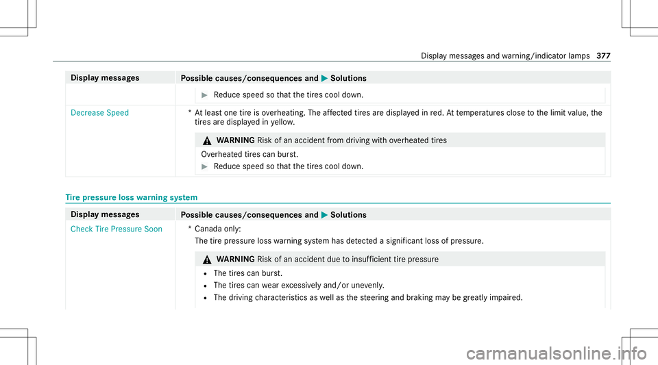 MERCEDES-BENZ CLA COUPE 2021  Owners Manual Disp
laymes sages
Possible causes/conseq uencesand0050 0050
Solutions #
Reduce speed sothat thetir es cool down. Dec
rease Speed *A
tle as tone tireisov erheating. Theaffect ed tires aredispl ayed inr