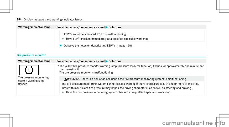 MERCEDES-BENZ CLA COUPE 2021 Owners Manual Wa
rning/indicat orlam p
Possible causes/conseq uencesand0050 0050
Solutions
If ESP ®
cann otbe activ ated, ESP®
is malfunc tioning. #
Have ESP ®
ch eckedimmediat elyat aqu alif ied spec ialistwo r MERCEDES-BENZ CLA COUPE 2021 Owners Manual Wa
rning/indicat orlam p
Possible causes/conseq uencesand0050 0050
Solutions
If ESP ®
cann otbe activ ated, ESP®
is malfunc tioning. #
Have ESP ®
ch eckedimmediat elyat aqu alif ied spec ialistwo r