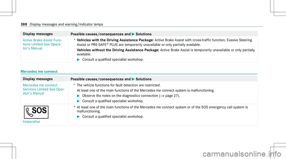 MERCEDES-BENZ GT 4-DOOR COUPE 2021  AMG Owners Manual Disp
laymes sages
Possible causes/conseq uencesand0050 0050
Solutions
Act ive Brake Assist Func-
tions Limited SeeOpera-
tor's Manual *
Ve hicl eswith theDr iving Assistance Packag e:Ac tiveBr ak 