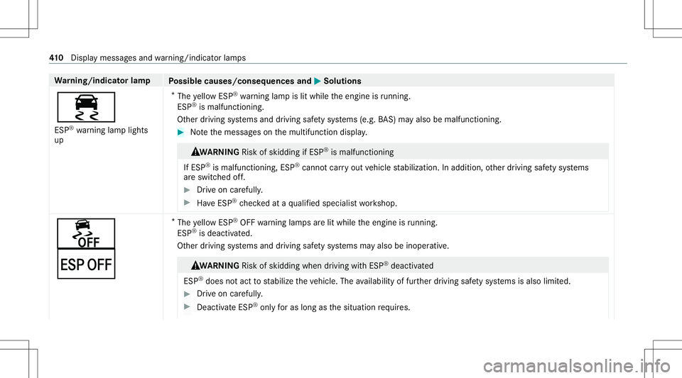 MERCEDES-BENZ GT 4-DOOR COUPE 2021  AMG Owners Manual Wa
rning/indicat orlam p
Possible causes/conseq uencesand0050 0050
Solutions
00E5 ESP ®
wa rning lam plight s
up *
The yello wES P®
wa rning lam pis lit while theengine isrunning .
ESP ®
is mal fun