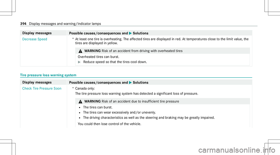 MERCEDES-BENZ GLB SUV 2021  Owners Manual Disp
laymes sages
Possible causes/conseq uencesand0050 0050
Solutions
Decr ease Speed *A
tle as tone tireisov erheating. Theaffect ed tires aredispl ayed inred. At temp eratur esclose tothelimit value