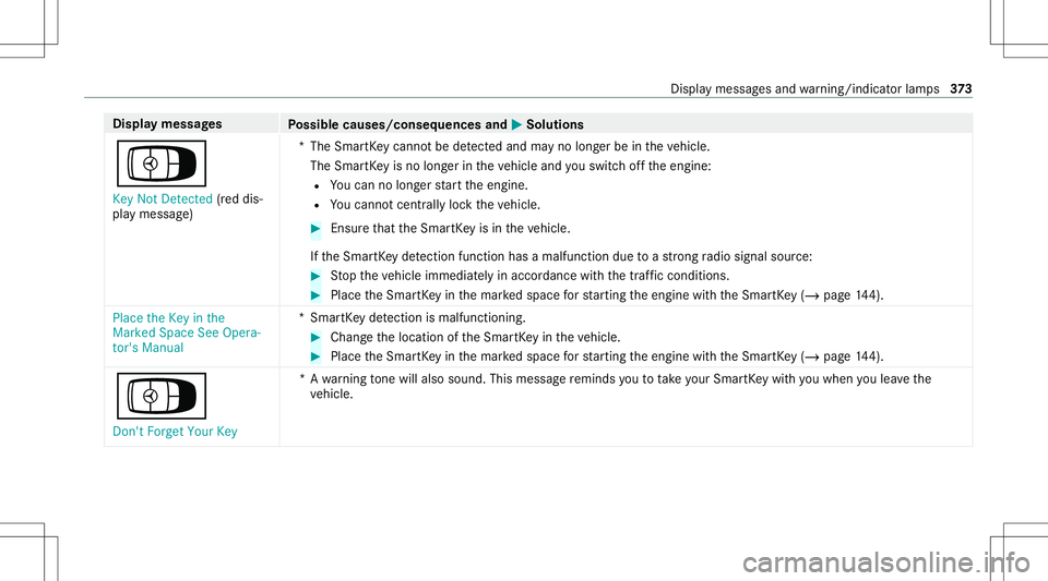 MERCEDES-BENZ GLE COUPE 2021  Owners Manual Disp
laymes sages
Possible causes/conseq uencesand0050 0050
Solutions
Á Key NotDetected (red dis‐
pla ymessag e) *T
heSmar tKey canno tbe detected and mayno long erbe intheve hicle.
The Smar tKey i
