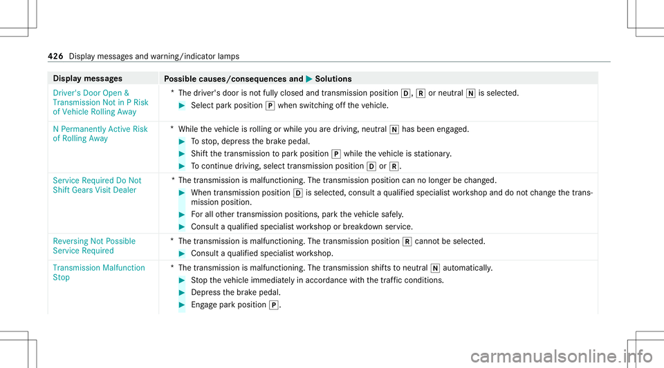 MERCEDES-BENZ GLS SUV 2021 Owners Manual Disp
laymes sages
Possible causes/conseq uencesand0050 0050
Solutions
Driver 'sDoor Open &
Transmission NotinPRisk
of Vehicle RollingAway *
The driver's door isno tfully closed andtransmission MERCEDES-BENZ GLS SUV 2021 Owners Manual Disp
laymes sages
Possible causes/conseq uencesand0050 0050
Solutions
Driver 'sDoor Open &
Transmission NotinPRisk
of Vehicle RollingAway *
The driver's door isno tfully closed andtransmission