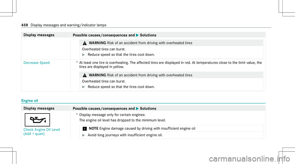 MERCEDES-BENZ GLS SUV 2021  Owners Manual Disp
laymes sages
Possible causes/conseq uencesand0050 0050
Solutions &
WARNIN GRisk ofan acci dent from drivi ng with ove rheat edtires
Ov erheat edtires can burst. #
Reduce speed sothat thetir es co