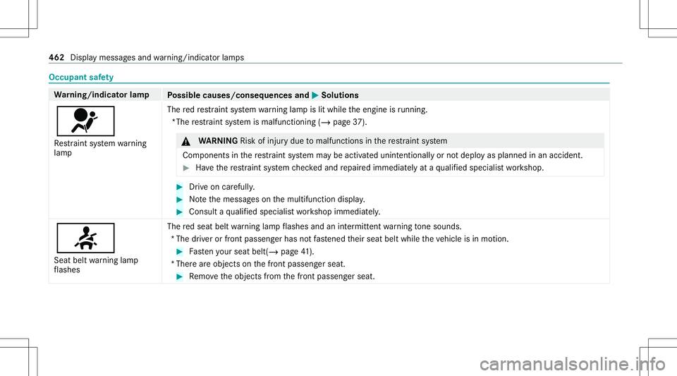 MERCEDES-BENZ GLS SUV 2021 Owners Manual Occupant
safety Wa
rning/indicat orlam p
Possible causes/conseq uencesand0050 0050
Solutions
0075 Re stra int system warning
lam p The
redre stra int system warning lam pis lit while theengine isrunni MERCEDES-BENZ GLS SUV 2021 Owners Manual Occupant
safety Wa
rning/indicat orlam p
Possible causes/conseq uencesand0050 0050
Solutions
0075 Re stra int system warning
lam p The
redre stra int system warning lam pis lit while theengine isrunni