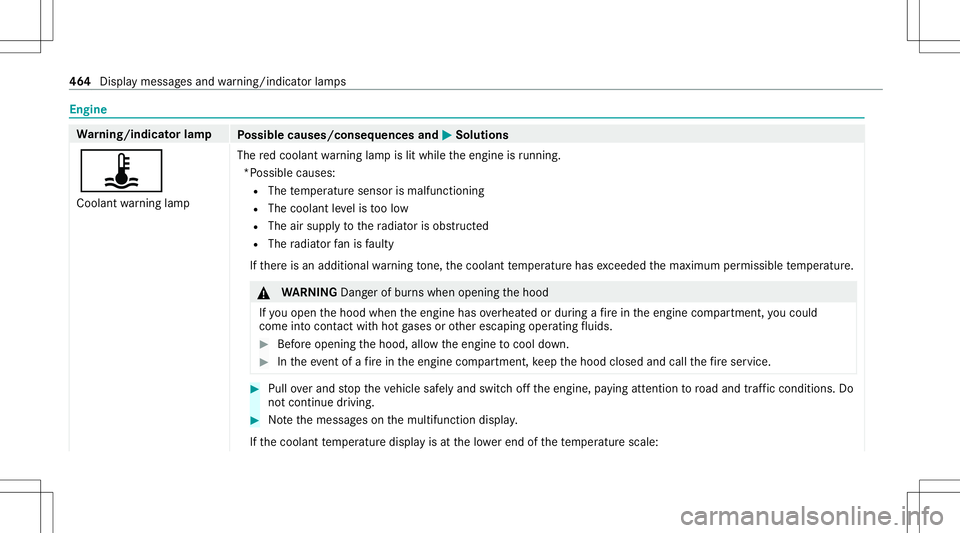 MERCEDES-BENZ GLS SUV 2021 Owners Manual Engine
Wa
rning/indicat orlam p
Possible causes/conseq uencesand0050 0050
Solutions
ÿ Coolant warning lam p The
redcoolant warning lam pis lit while theengine isrunning .
*P oss ible cau ses:
R The t MERCEDES-BENZ GLS SUV 2021 Owners Manual Engine
Wa
rning/indicat orlam p
Possible causes/conseq uencesand0050 0050
Solutions
ÿ Coolant warning lam p The
redcoolant warning lam pis lit while theengine isrunning .
*P oss ible cau ses:
R The t