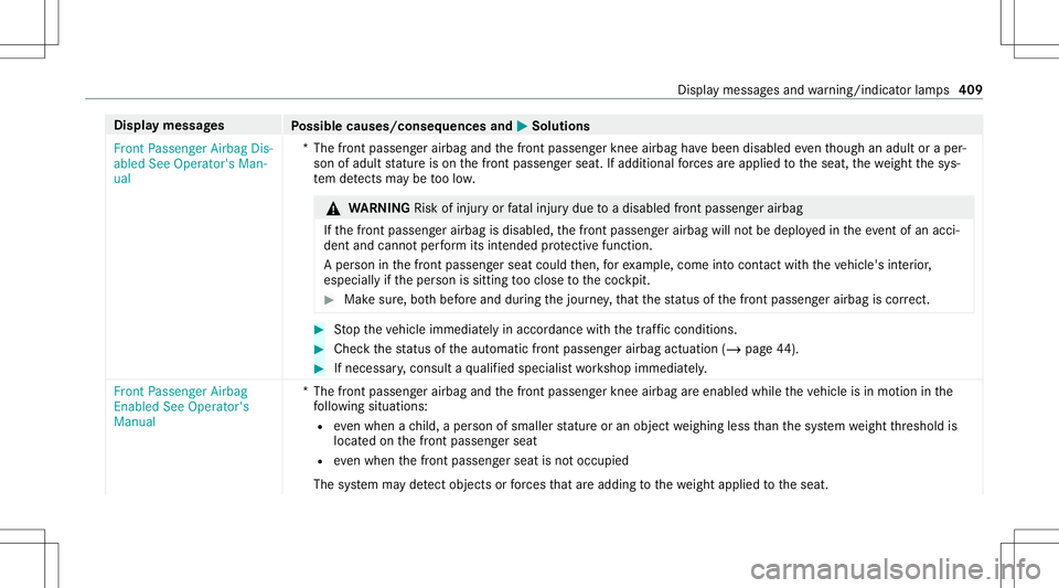 MERCEDES-BENZ S-CLASS CABRIOLET 2021  Owners Manual Disp
laymes sages
Possible causes/conseq uencesand0050 0050
Solutions
Fron tPassenger AirbagDis-
abled SeeOperator' sMan-
ual *T
hefront passeng erairbag andthefront passeng erknee airbag have bee