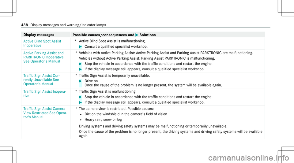 MERCEDES-BENZ S-CLASS CABRIOLET 2021  Owners Manual Disp
laymes sages
Possible causes/conseq uencesand0050 0050
Solutions
Act ive Blind SpotAssist
Inoperat ive *A
ctiveBli nd Spo tAssi stismalfun ctionin g. #
Consult aqu alif ied spec ialistwo rkshop.
