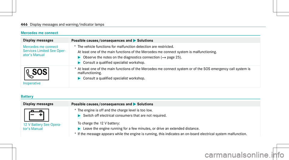 MERCEDES-BENZ S-CLASS CABRIOLET 2021  Owners Manual Mer
cede sme connect Dis
playmessag es
Possible causes/conseq uencesand0050 0050
Solutions
Mercedes meconn ect
Servic esLimited SeeOper-
ator's Manual *T
hevehicle functionsformalfu nction detecti