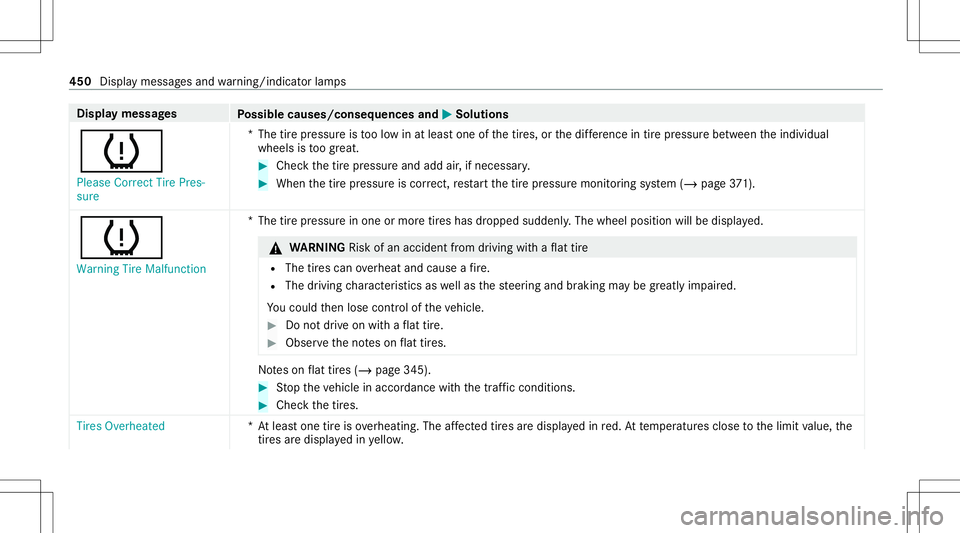 MERCEDES-BENZ S-CLASS CABRIOLET 2021  Owners Manual Disp
laymes sages
Possible causes/conseq uencesand0050 0050
Solutions
0077 Please Correct TirePres-
sure *T
hetirepr essur eis toolow in at leas tone ofthetir es, orthedif fere nce intirepr ess urebe 