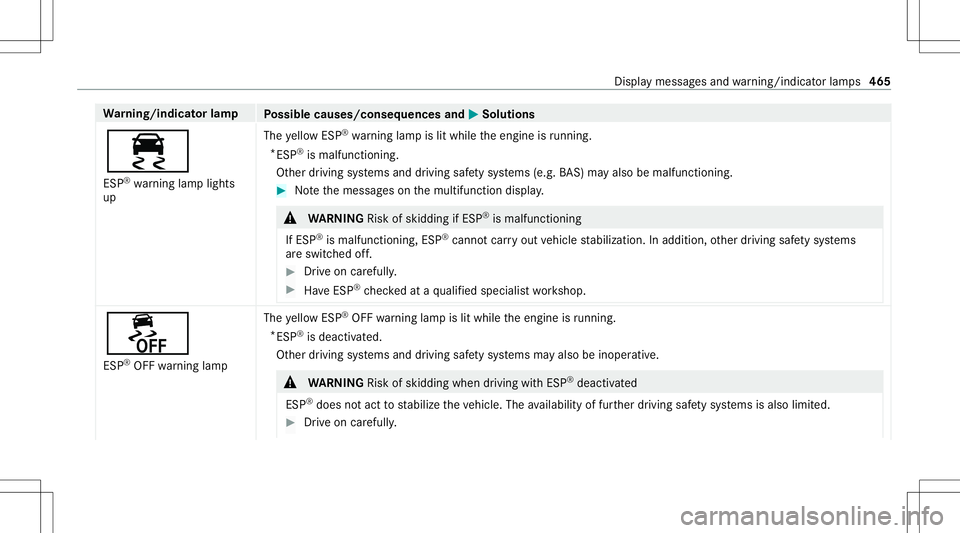 MERCEDES-BENZ S-CLASS CABRIOLET 2021  Owners Manual Wa
rning/indicat orlam p
Possible causes/conseq uencesand0050 0050
Solutions
00E5 ESP ®
wa rning lam plight s
up The
yello wES P®
wa rning lam pis lit while theengine isrunning .
* ESP ®
is mal fun