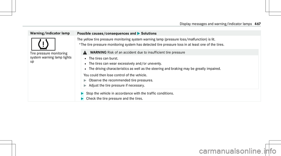 MERCEDES-BENZ S-CLASS CABRIOLET 2021  Owners Manual Wa
rning/indicat orlam p
Possible causes/conseq uencesand0050 0050
Solutions
0077 Ti re pressur emonit oring
sy stem warning lam plight s
up The
yello wtirepr essur emon itor ing system warning lam p(