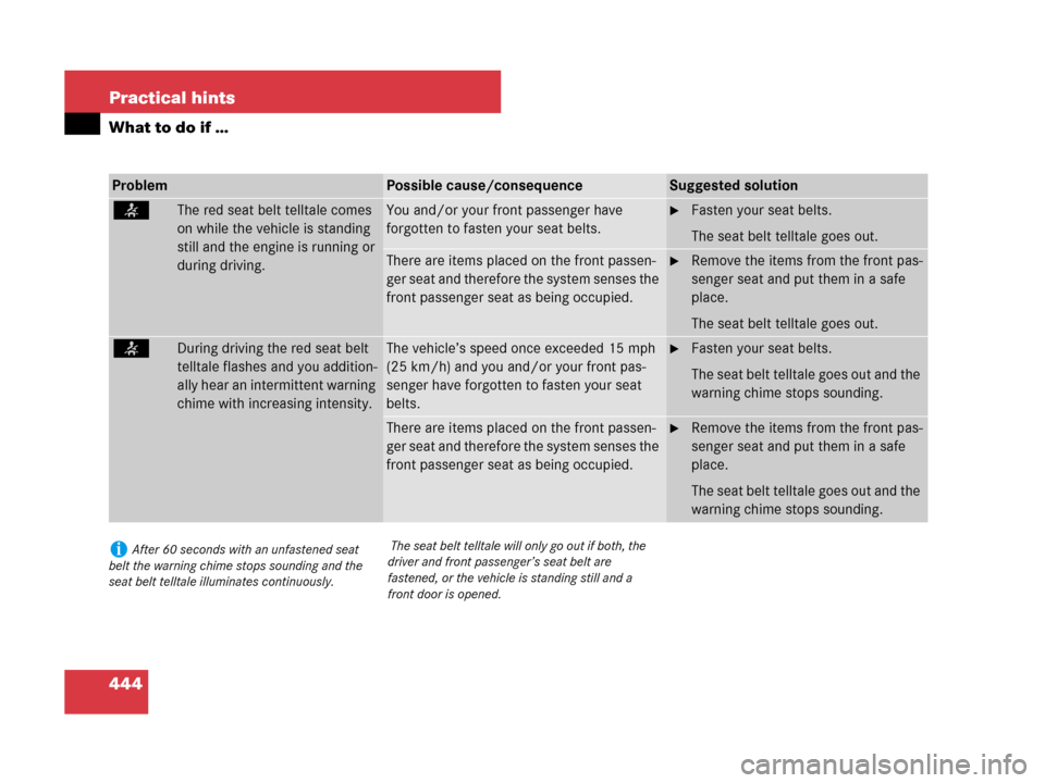 MERCEDES-BENZ GL450 2007 X164 Owners Manual 444 Practical hints
What to do if …
ProblemPossible cause/consequenceSuggested solution
<The red seat belt telltale comes
on while the vehicle is standing
still and the engine is running or
durin MERCEDES-BENZ GL450 2007 X164 Owners Manual 444 Practical hints
What to do if …
ProblemPossible cause/consequenceSuggested solution
<The red seat belt telltale comes
on while the vehicle is standing
still and the engine is running or
durin