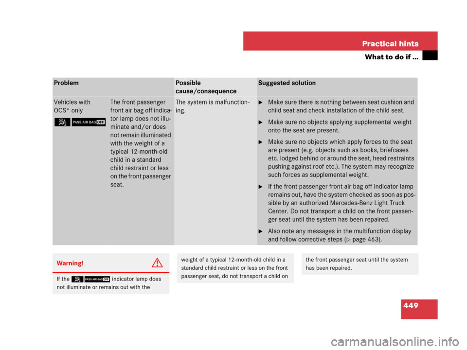 MERCEDES-BENZ GL450 2007 X164 Owners Manual 449 Practical hints
What to do if …
ProblemPossible
cause/consequenceSuggested solution
Vehicles with
OCS* only
59
The front passenger
front air bag off indica-
tor lamp does not illu-
minate and MERCEDES-BENZ GL450 2007 X164 Owners Manual 449 Practical hints
What to do if …
ProblemPossible
cause/consequenceSuggested solution
Vehicles with
OCS* only
59
The front passenger
front air bag off indica-
tor lamp does not illu-
minate and