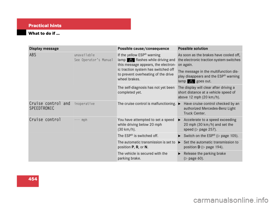 MERCEDES-BENZ GL450 2007 X164 Owners Manual 454 Practical hints
What to do if …
Display messagePossible cause/consequencePossible solution
ABSunavailable
See Operator’s ManualIf the yellow ESP® warning
lampv flashes while driving and
thi MERCEDES-BENZ GL450 2007 X164 Owners Manual 454 Practical hints
What to do if …
Display messagePossible cause/consequencePossible solution
ABSunavailable
See Operator’s ManualIf the yellow ESP® warning
lampv flashes while driving and
thi