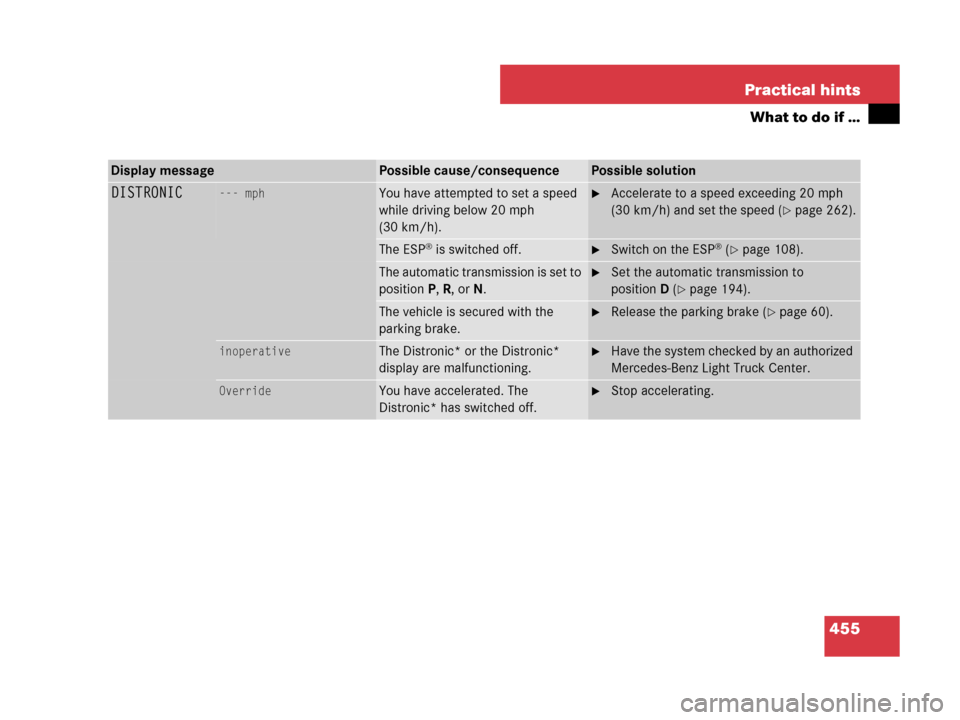 MERCEDES-BENZ GL450 2007 X164 Owners Manual 455 Practical hints
What to do if …
Display messagePossible cause/consequencePossible solution
DISTRONIC--- mphYou have attempted to set a speed 
while driving below 20 mph 
(30 km/h).Accelerate to