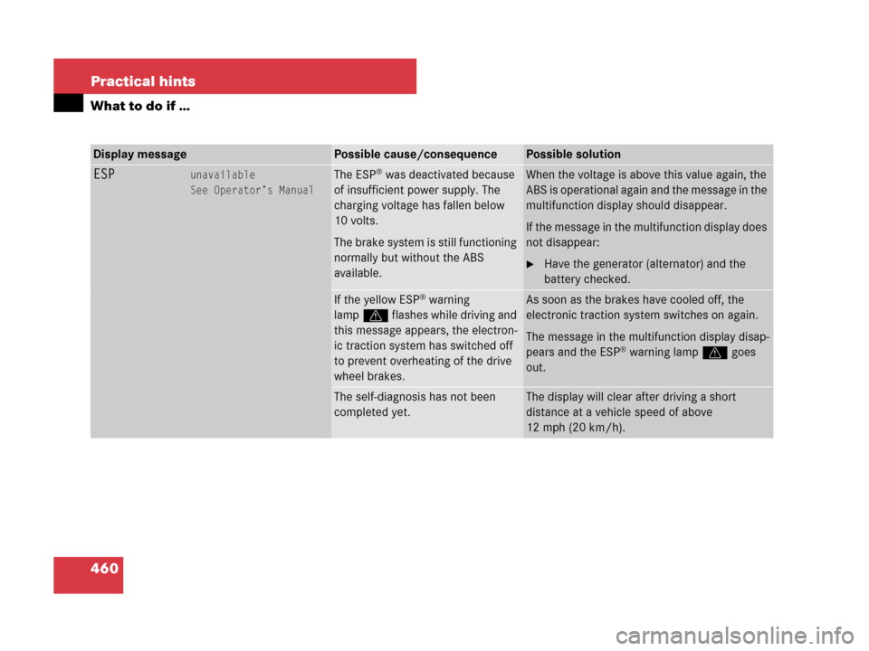 MERCEDES-BENZ GL450 2007 X164 Owners Manual 460 Practical hints
What to do if …
Display messagePossible cause/consequencePossible solution
ESPunavailable
See Operator’s ManualThe ESP® was deactivated because
of insufficient power supply. MERCEDES-BENZ GL450 2007 X164 Owners Manual 460 Practical hints
What to do if …
Display messagePossible cause/consequencePossible solution
ESPunavailable
See Operator’s ManualThe ESP® was deactivated because
of insufficient power supply.