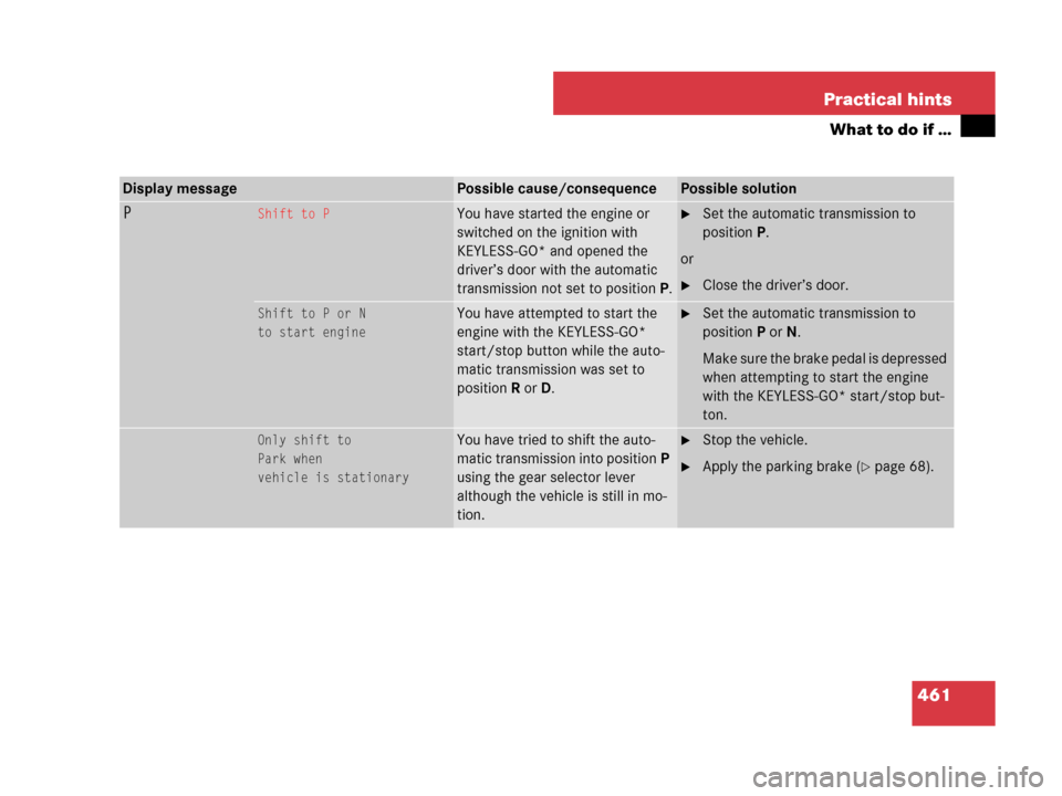 MERCEDES-BENZ GL450 2007 X164 Owners Manual 461 Practical hints
What to do if …
Display messagePossible cause/consequencePossible solution
PShift to PYou have started the engine or 
switched on the ignition with 
KEYLESS-GO* and opened the 
d