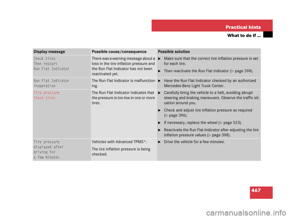 MERCEDES-BENZ GL450 2007 X164 Owners Manual 467 Practical hints
What to do if …
Display messagePossible cause/consequencePossible solution
Check tires
Then restart
Run Flat IndicatorThere was a warning message about a
loss in the tire inflat MERCEDES-BENZ GL450 2007 X164 Owners Manual 467 Practical hints
What to do if …
Display messagePossible cause/consequencePossible solution
Check tires
Then restart
Run Flat IndicatorThere was a warning message about a
loss in the tire inflat