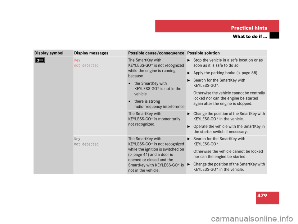 MERCEDES-BENZ GL450 2007 X164 Owners Manual 479 Practical hints
What to do if …
Display symbolDisplay messagesPossible cause/consequencePossible solution
FKey
not detectedThe SmartKey with
KEYLESS-GO* is not recognized
while the engine is r MERCEDES-BENZ GL450 2007 X164 Owners Manual 479 Practical hints
What to do if …
Display symbolDisplay messagesPossible cause/consequencePossible solution
FKey
not detectedThe SmartKey with
KEYLESS-GO* is not recognized
while the engine is r