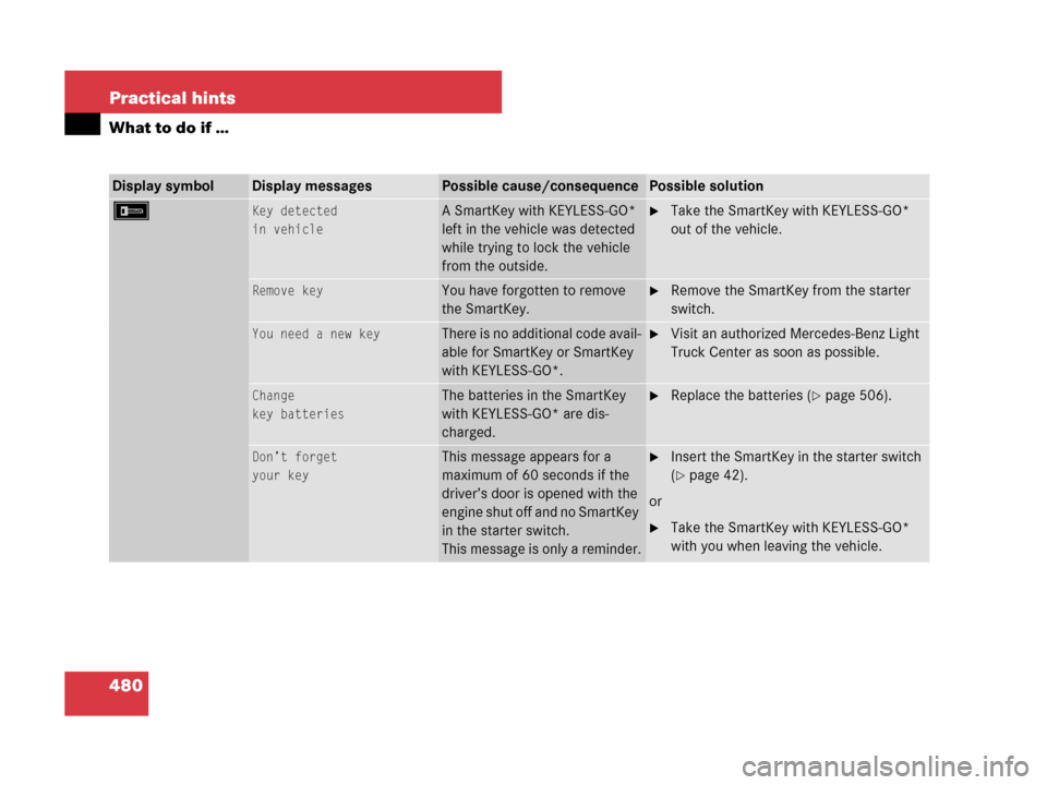 MERCEDES-BENZ GL450 2007 X164 Owners Manual 480 Practical hints
What to do if …
Display symbolDisplay messagesPossible cause/consequencePossible solution
FKey detected
in vehicleA SmartKey with KEYLESS-GO*
left in the vehicle was detected
w MERCEDES-BENZ GL450 2007 X164 Owners Manual 480 Practical hints
What to do if …
Display symbolDisplay messagesPossible cause/consequencePossible solution
FKey detected
in vehicleA SmartKey with KEYLESS-GO*
left in the vehicle was detected
w