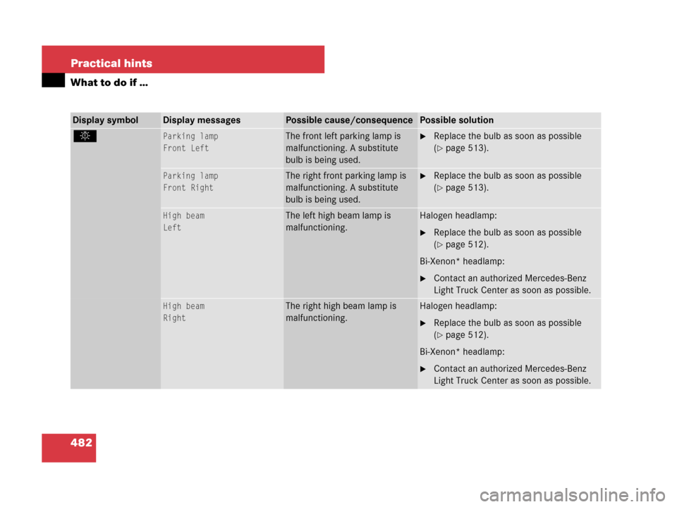 MERCEDES-BENZ GL450 2007 X164 Owners Manual 482 Practical hints
What to do if …
Display symbolDisplay messagesPossible cause/consequencePossible solution
. Parking lamp
Front LeftThe front left parking lamp is 
malfunctioning. A substitute 
b